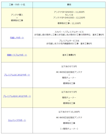 スカパーアンテナ工事の料金表