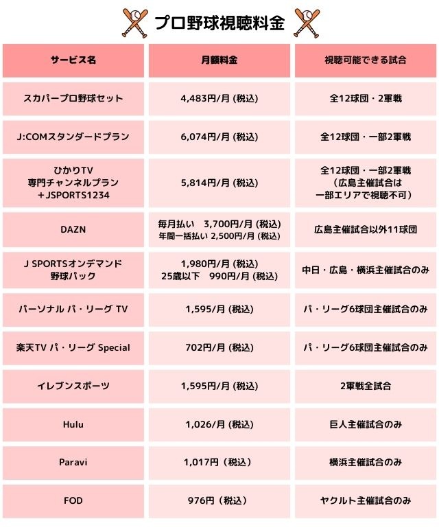 プロ野球視聴サービス別の料金比較